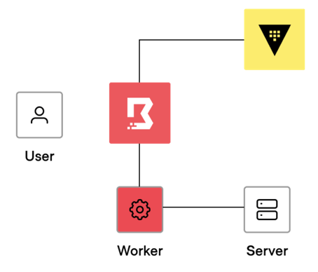 Credential brokering diagram